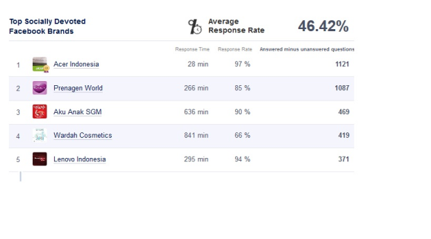 PRENAGEN, Menjadi Top Socially Devoted Brands di Facebook PRENAGEN, Menjadi Top Socially Devoted Brands di Facebook